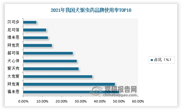 未来投资预测报告（2024-2031年）瓦利棋牌中国宠物驱虫药行业发展趋势分析与(图3)