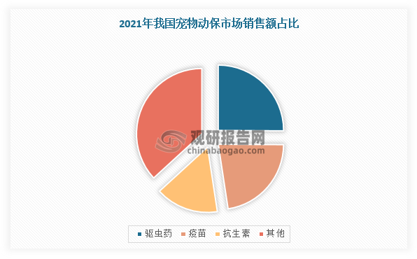 未来投资预测报告（2024-2031年）瓦利棋牌中国宠物驱虫药行业发展趋势分析与(图6)