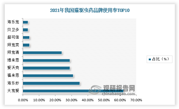 未来投资预测报告（2024-2031年）瓦利棋牌中国宠物驱虫药行业发展趋势分析与(图4)